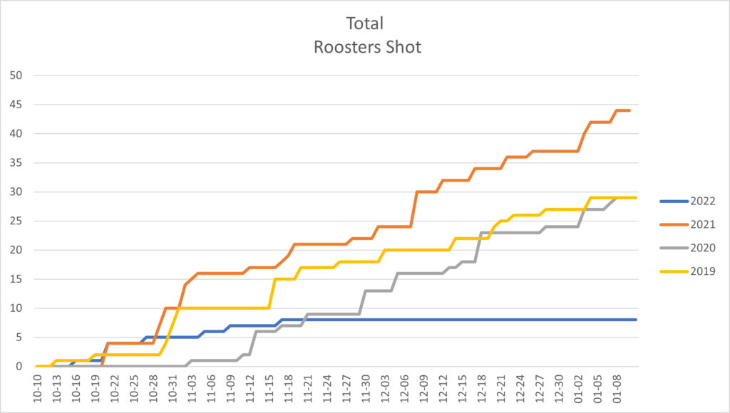 2022 Statistics Version 2 - Total Roosters Shot