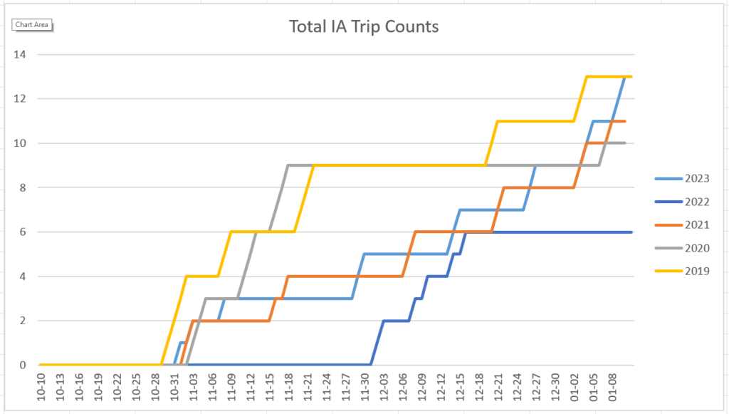 Iowa Trip Counts