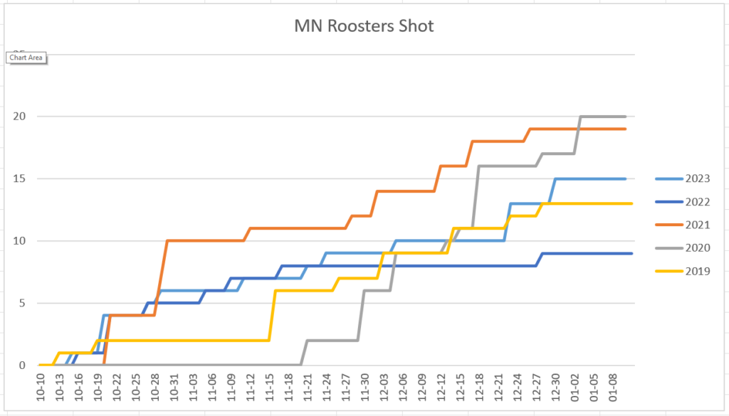 Minnesota Roosters Shot