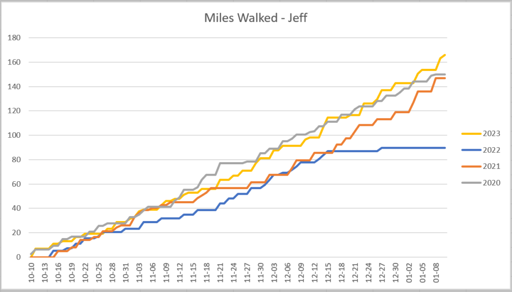 2023 Statistics - Graph of Miles Walked
