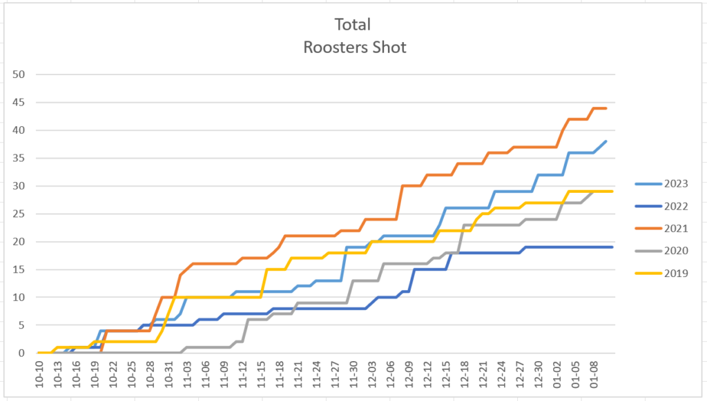 2023 Statistics - Total Roosters Shot