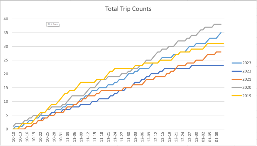 2023 Statistics - Total Trip Counts
