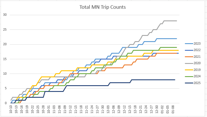 2025 MN Trip Counts
