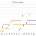 Iowa Roosters Seen Iowa Roosters Seen