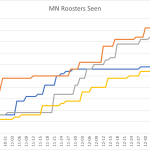 Minnesota Roosters Seen Minnesota Roosters Seen