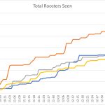 Total Roosters Seen Total Roosters Seen