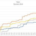 Total Roosters Shot Total Roosters Shot